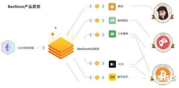 BeeStore 基于區(qū)塊鏈技術(shù)的去中心化應(yīng)用程序平臺